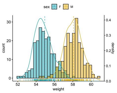 The global concept is the same for each variation. . 2d histogram ggplot